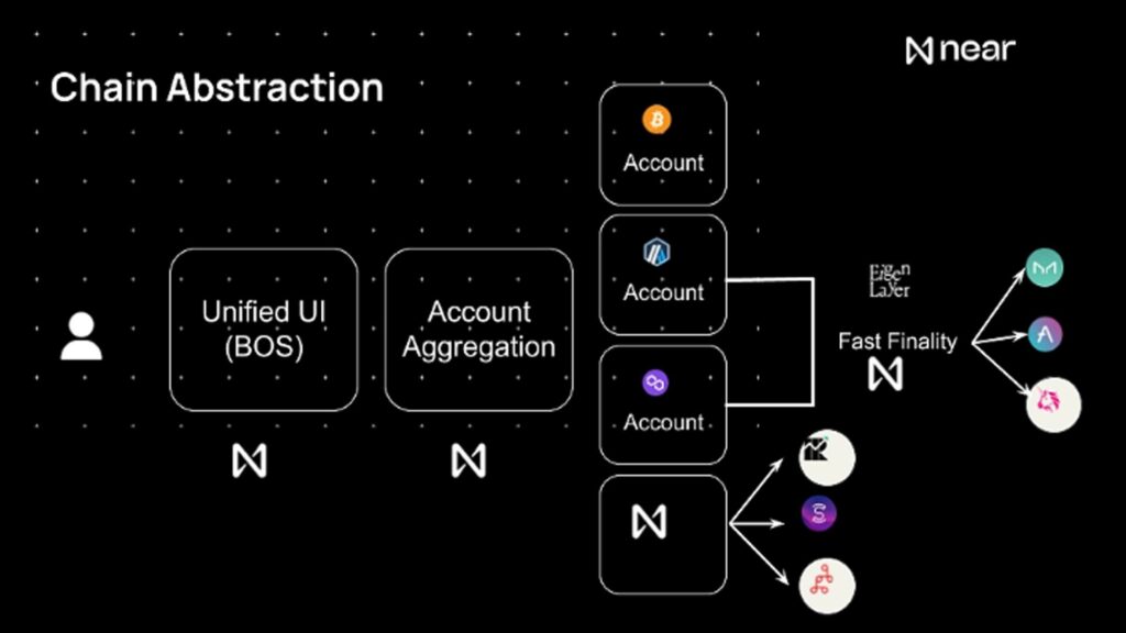 What is chain abstraction? - Chain Abstraction