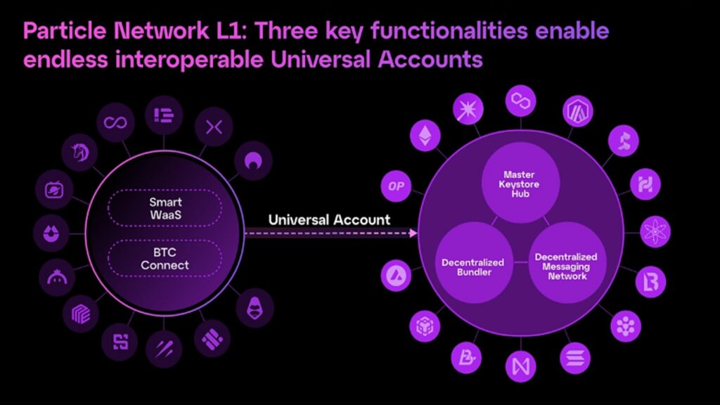 What is chain abstraction - Three key functionalities enable endless interoperable Universal Accounts