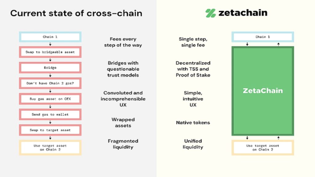 What is chain abstraction - Current state cross-chain