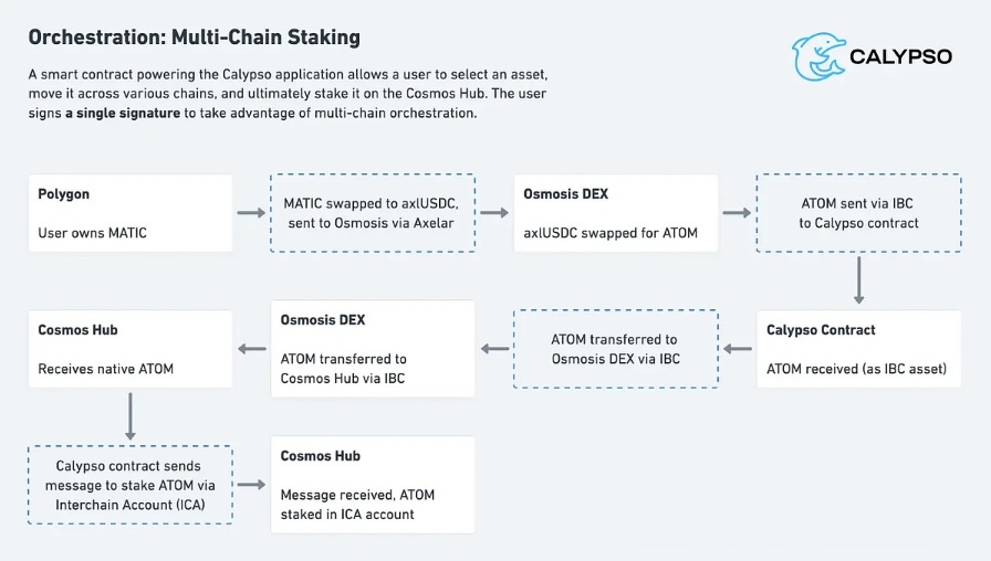 What is chain abstraction - Orchestration: Muti-Chain Staking