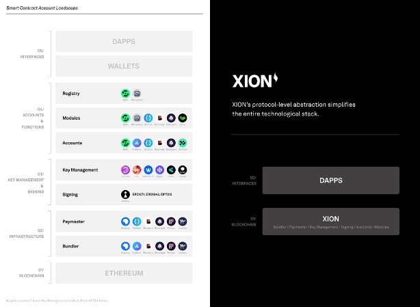 What is chain abstraction? - Smart contract Account Landscape