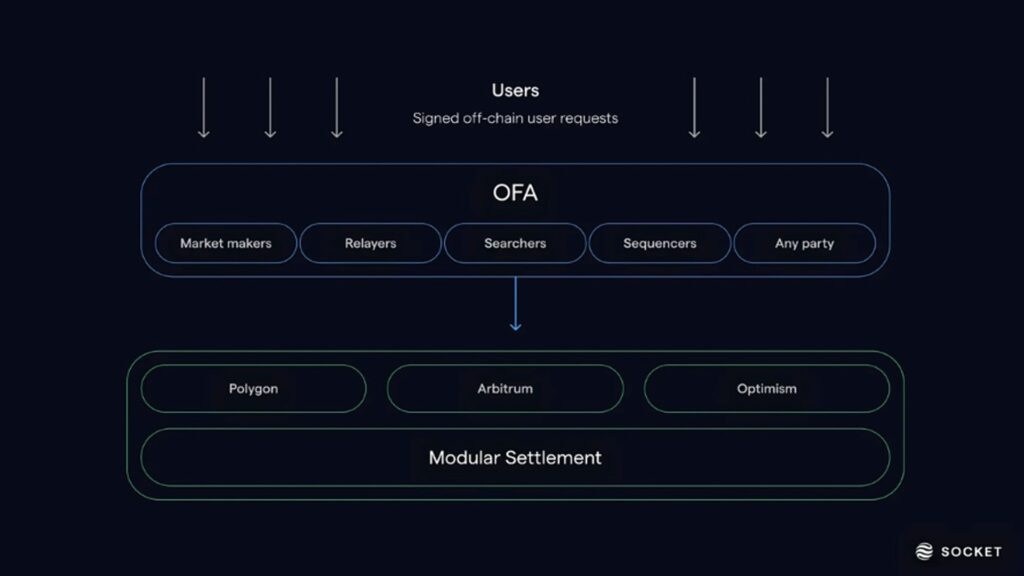 What is chain abstraction? - Signed off-chain user requests