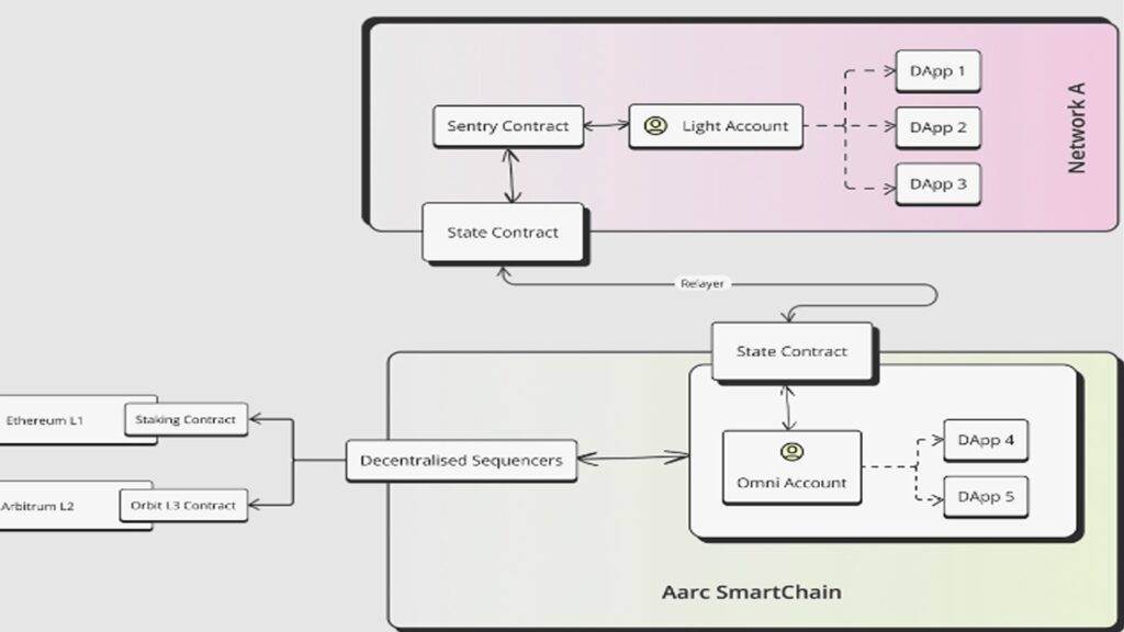 What is chain abstraction? - Aarc SmartChain