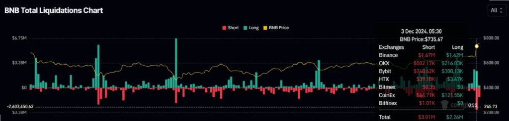 What's Next for BNB After All-Time High - BNB total liquidations chart - Source: Coinglass