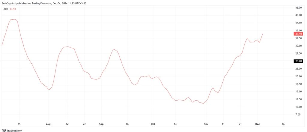 What's Next for BNB After All-Time High - BNB Average Directional Index (ADX) | Source: TradingView