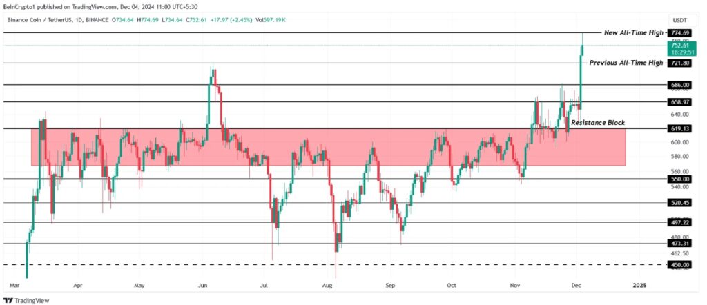 What's Next for BNB After All-Time High - BNB/USDT Chart December 4 | Source: TradingView